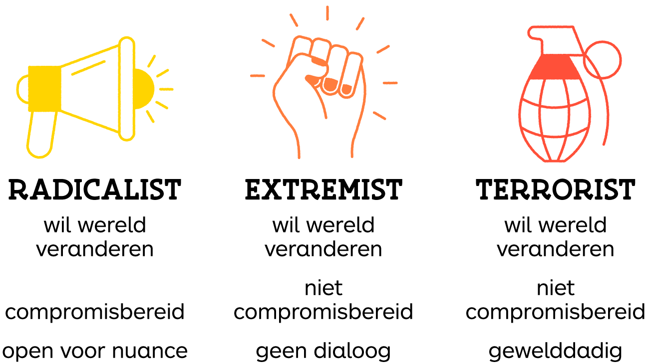 grafiek: radicalist - extremist- terrorist