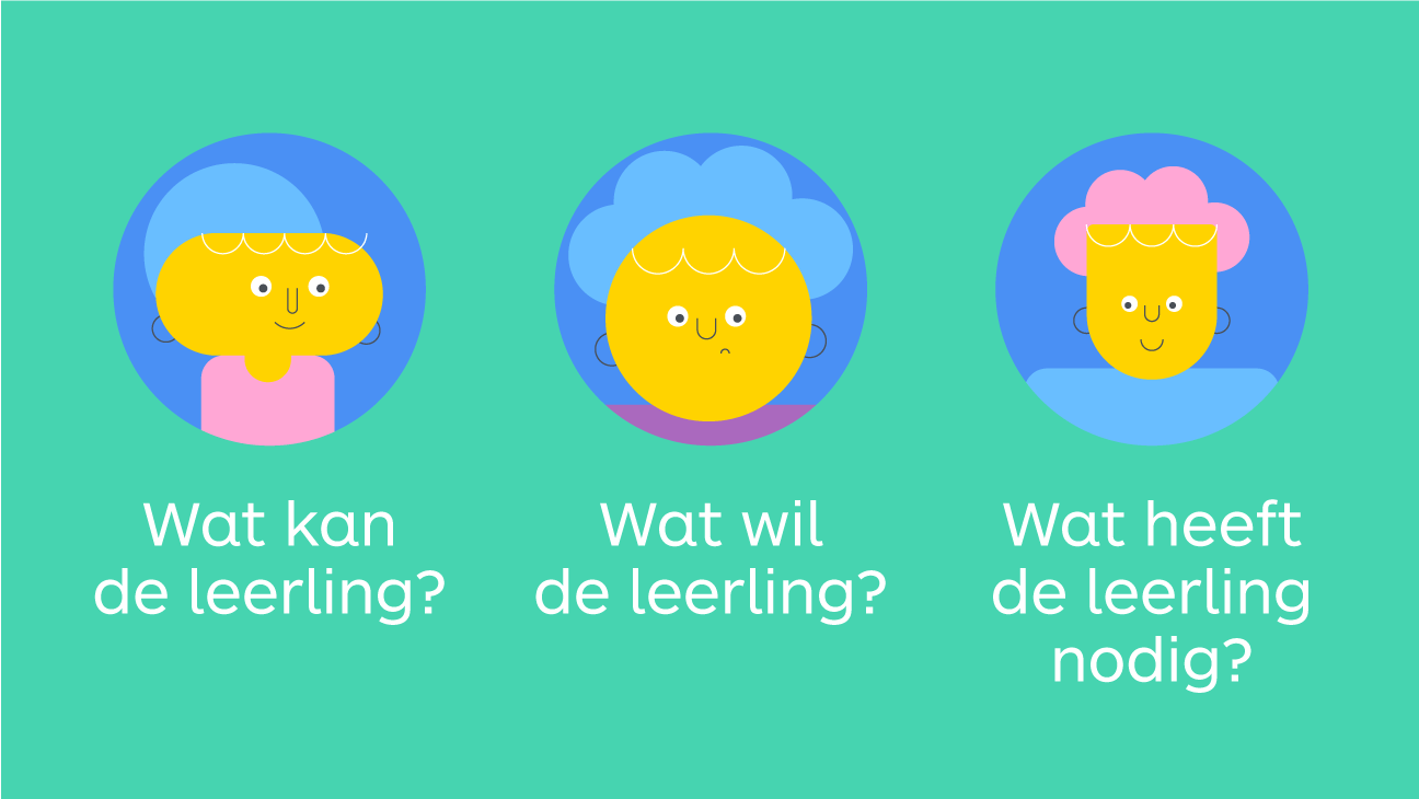 Illustratie: wat kan de leerling, wat wil de leerling, wat heeft de leerling nodig