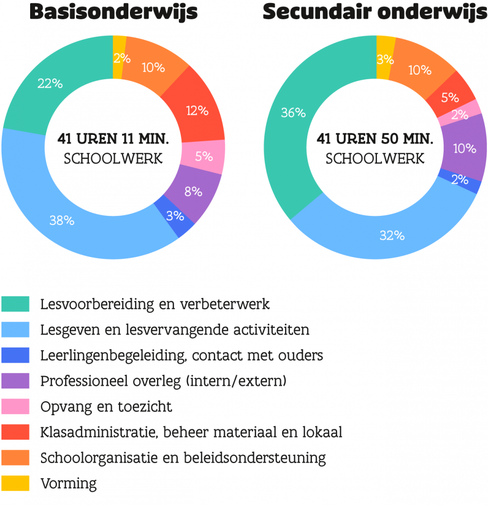 grafieken over tijdsbesteding van leraren