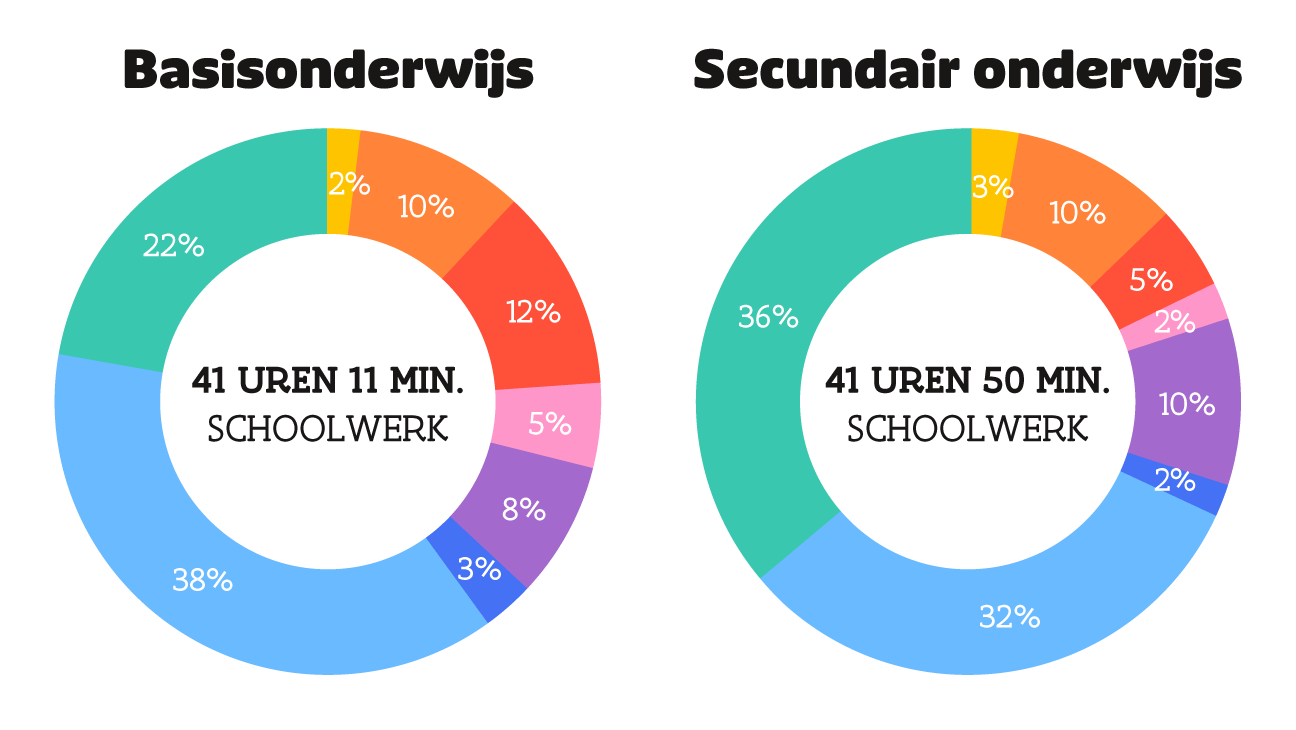 tijdsbesteding van leraren: grafiek