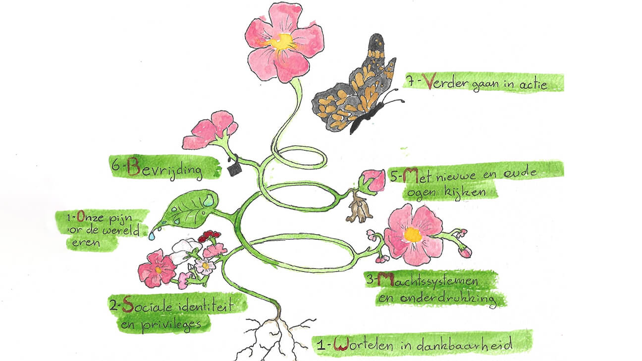 7 stappenspiraal uit de opleiding Actief Burgerschap met Actieve Hoop