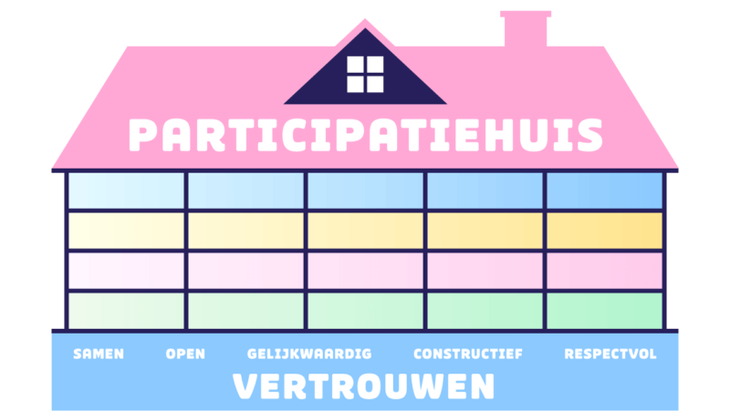 Participatiehuis: samen, open, gelijkwaardig, contructief, respectvol, vertrouwen.