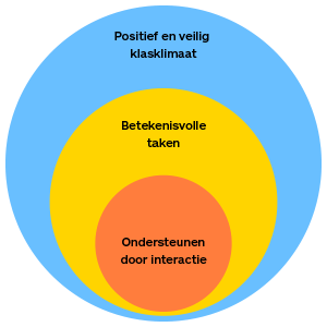 De 3 cirkels van een krachtige leeromgeving: Positief en veilig klasklimaat - Betekenisvolle taken - Ondersteunen door interactie