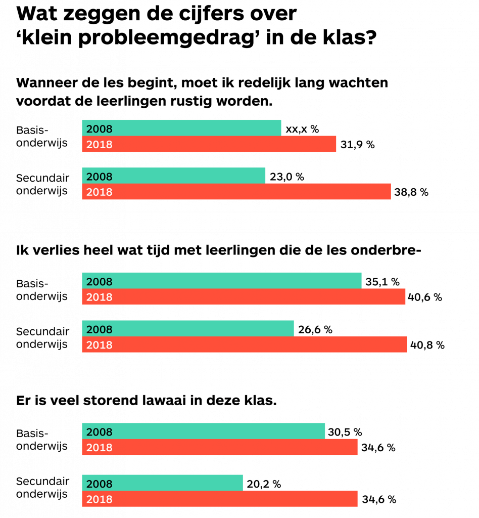 Cijfers - probleemgedrag