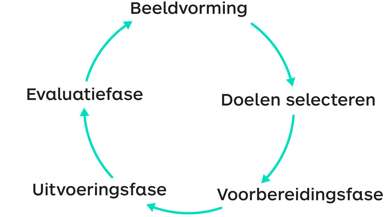 Schema handelingsplanmatig werken