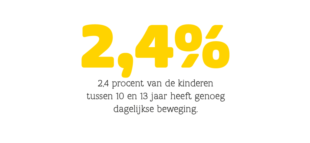 2,4 procent van de kinderen tussen 10 en 13 jaar heeft genoeg dagelijkse beweging.