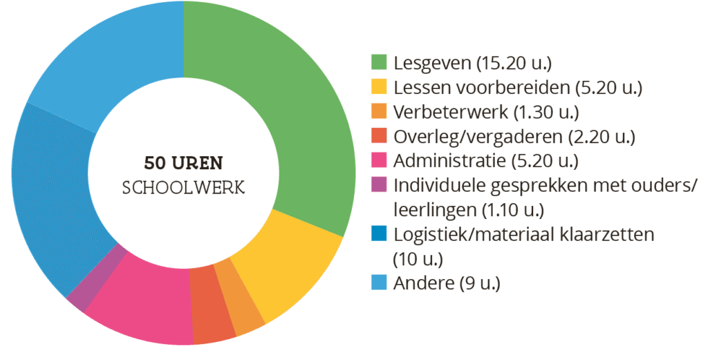 Grafiek tijdsbesteding