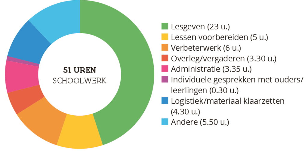 Grafiek tijdsbesteding