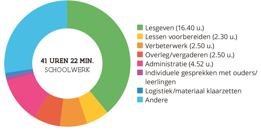 Grafiek tijdsbesteding