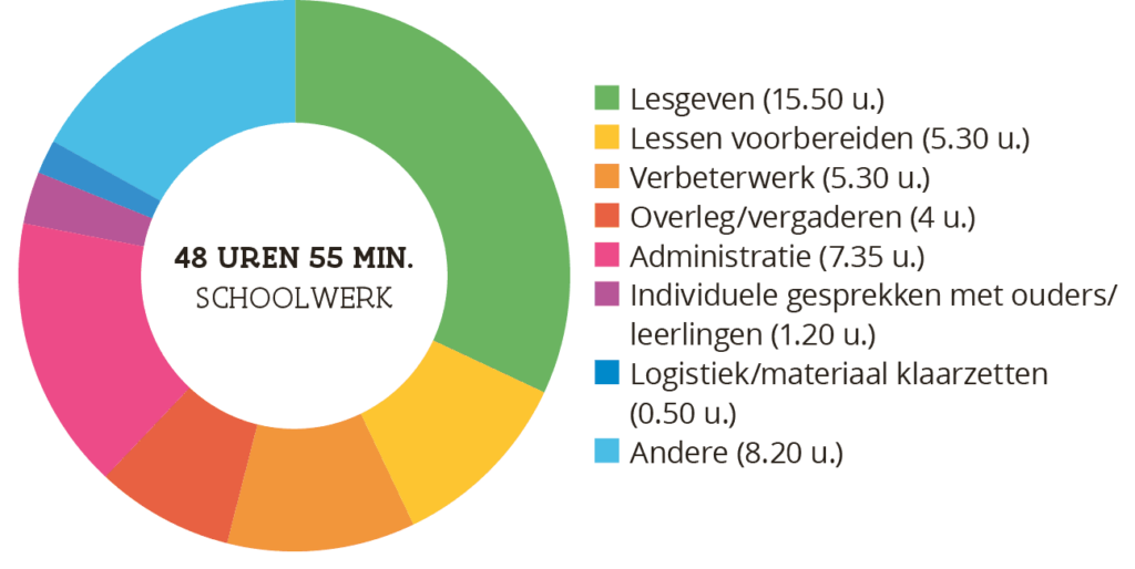 Grafiek tijdsbesteding