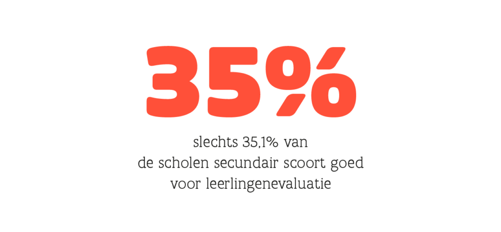 slechts 35,1 % van de scholen secundair scoort goed voor leerlingenevaluatie