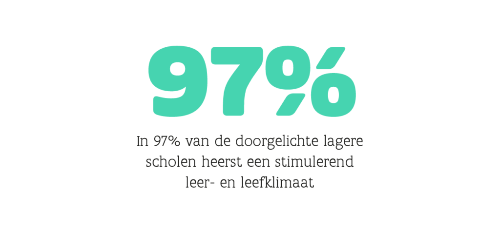 In 97% van de doorgelichte lagere scholen heerst een stimulerend leer- en leefklimaat
