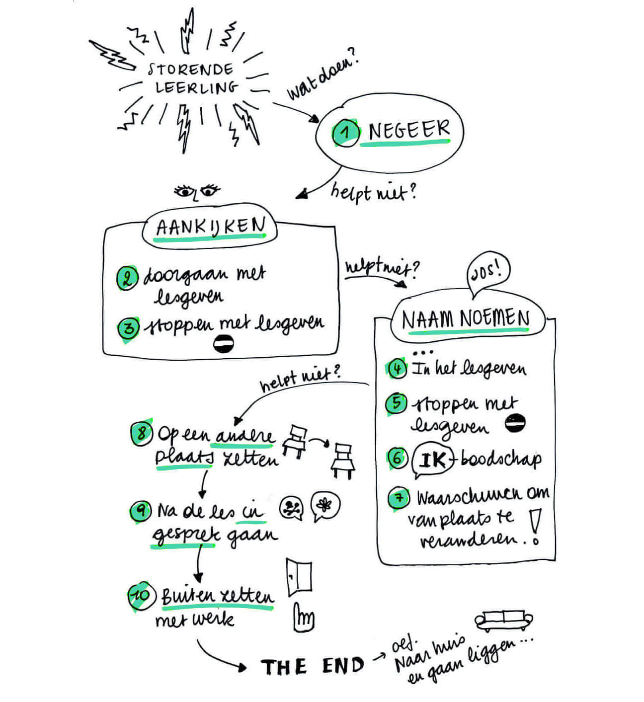 Maatregelenladder: De 10 stappen uitgewerkt in een getekend schema (spiekbriefje voor leraren)