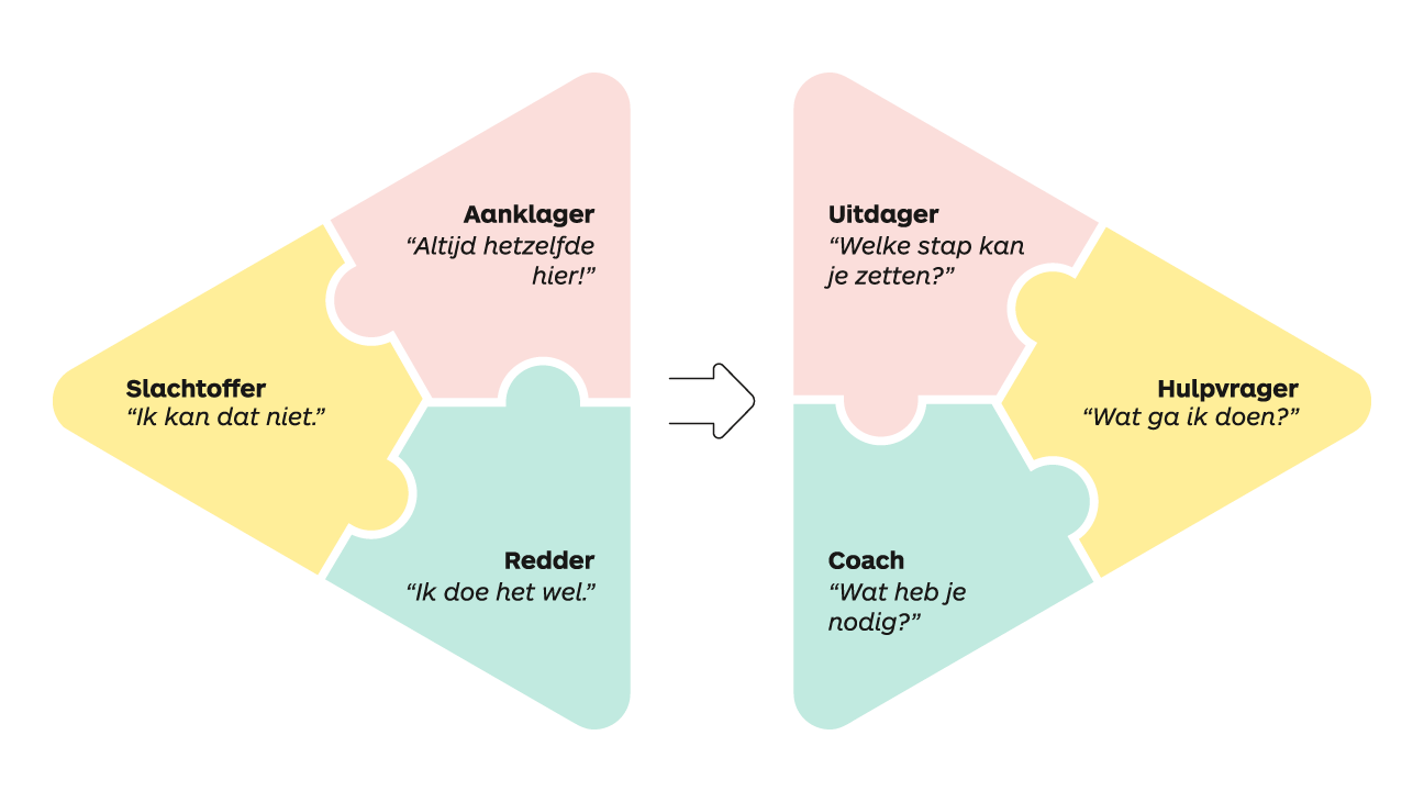 Van dramedriehoek naar winnaarsdriehoek